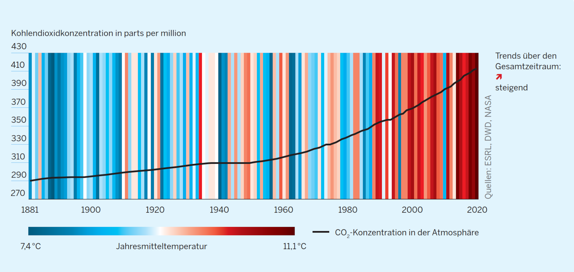 NRW-Umweltindikator Warming Stripes und globale Kohlendioxidkonzentration