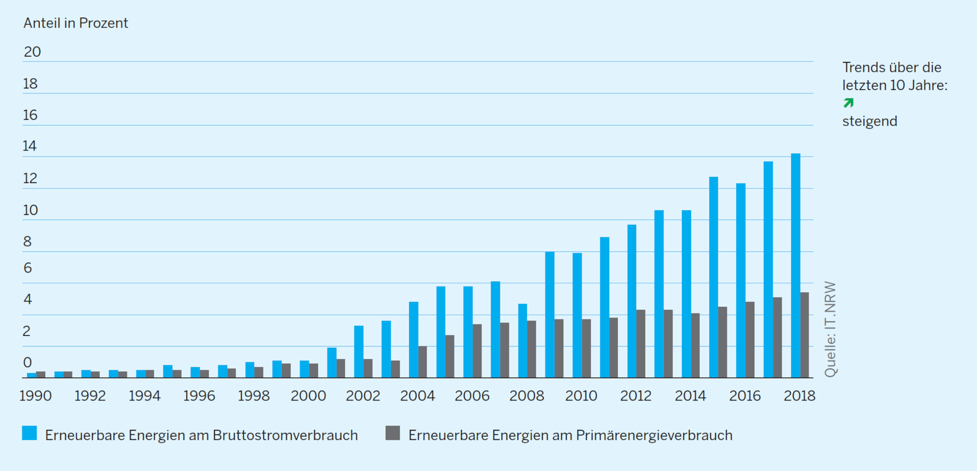 NRW-Umweltindikator Erneuerbare Energien | Teilindikator Anteile am Bruttostromverbrauch und am Primärenergieverbrauch