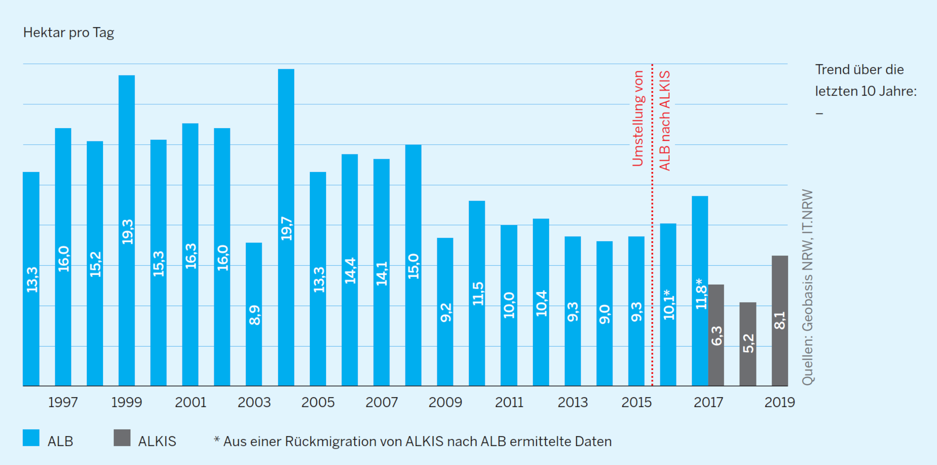 NRW-Umweltindikator Flächenverbrauch | Teilindikator Zunahme der Siedlungs- und Verkehrsfläche
