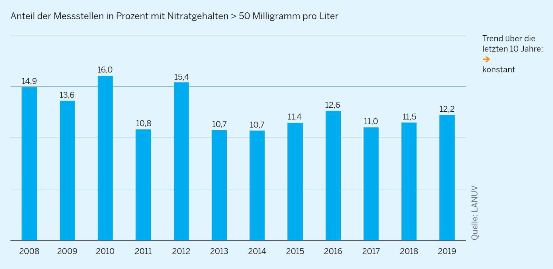 NRW-Umweltindikator Nitratkonzentration im Grundwasser