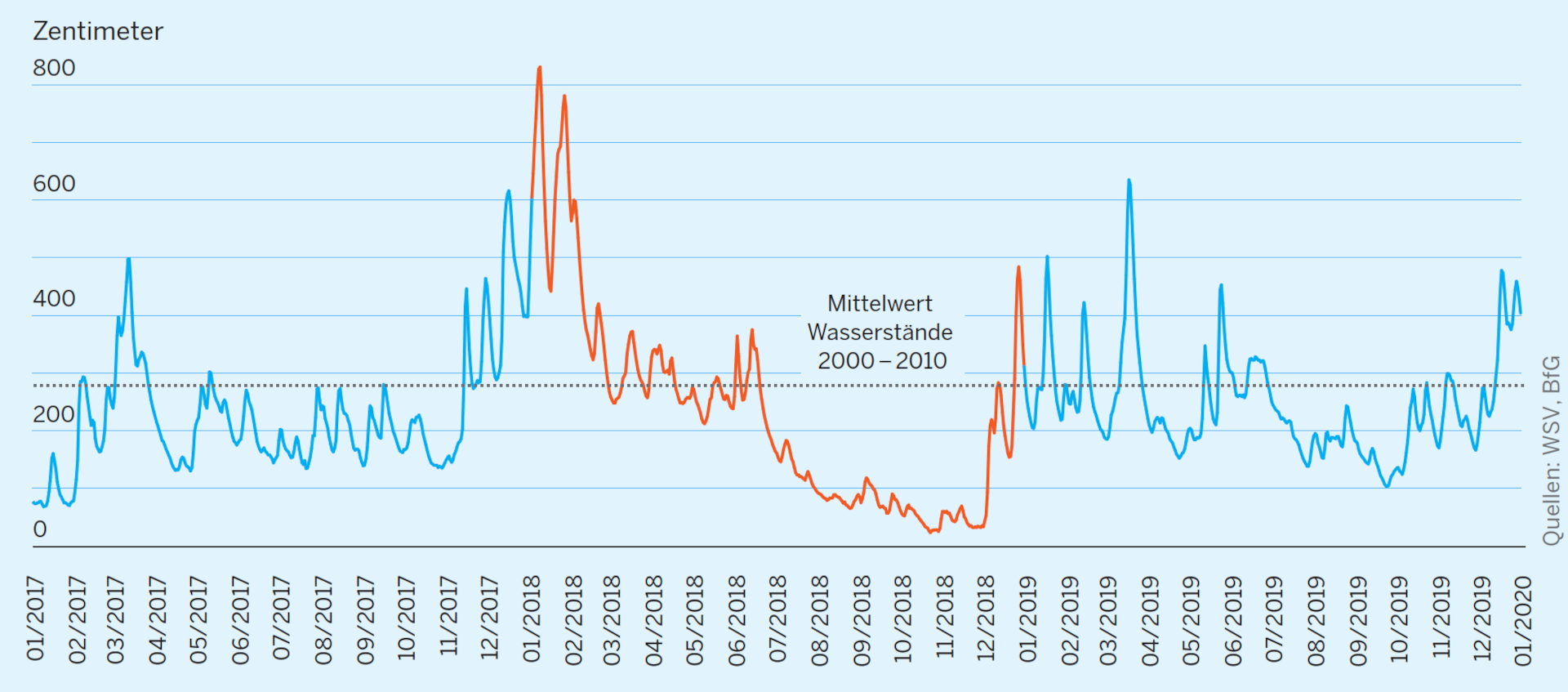 Rheinpegel in Düsseldorf bei Rheinkilometer 744,2 für die Jahre 2017 bis 2019