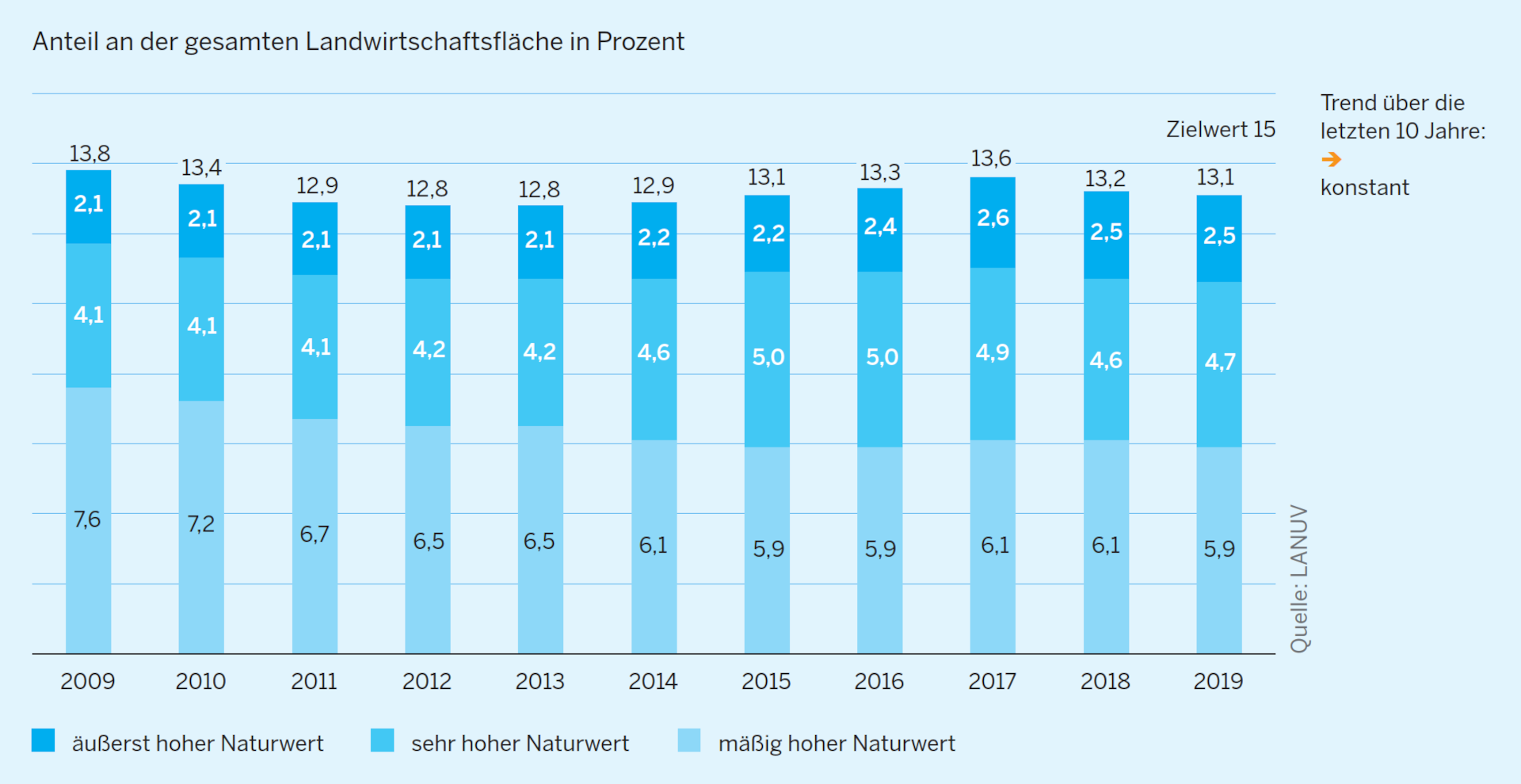NRW-Umweltindikator Landwirtschaftsflächen mit hohem Naturwert