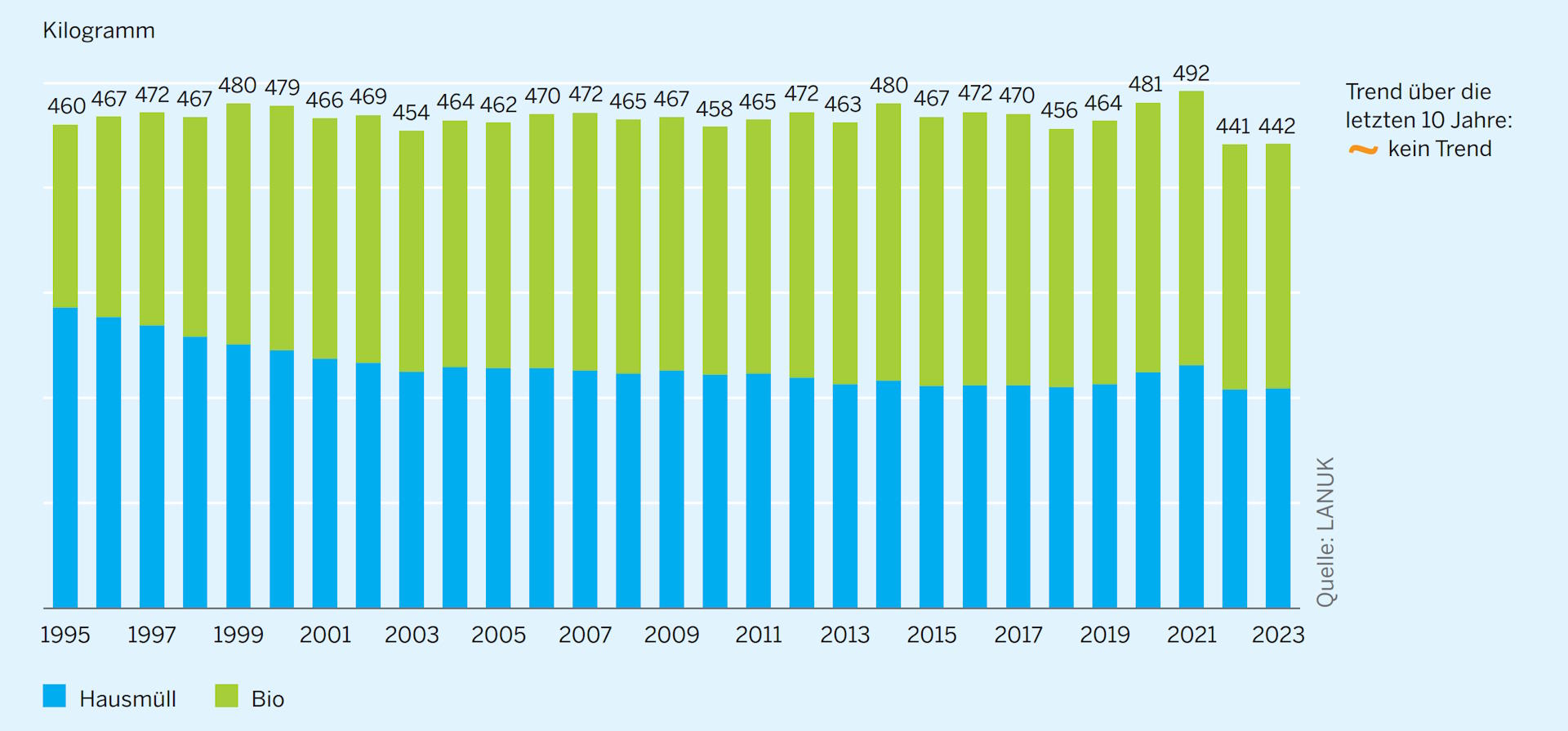 Säulendiagramm (gestapelt): Umweltindikator Haushaltsabfälle