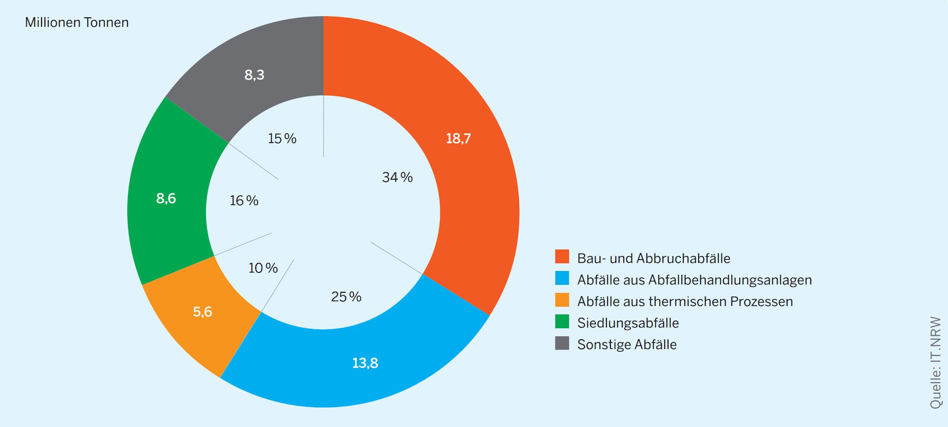 Ringdiagramm: In Nordrhein-Westfalen erzeugte und entsorgte Abfälle im Jahr 2022