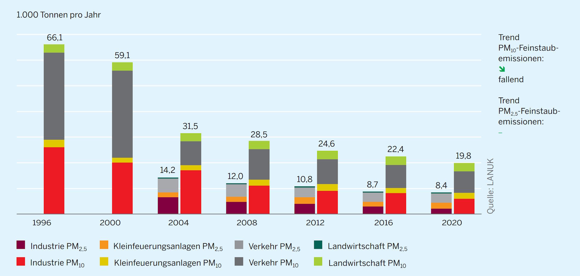 Säulendiagramm (gestapelt): Umweltindikator Feinstaubemissionen
