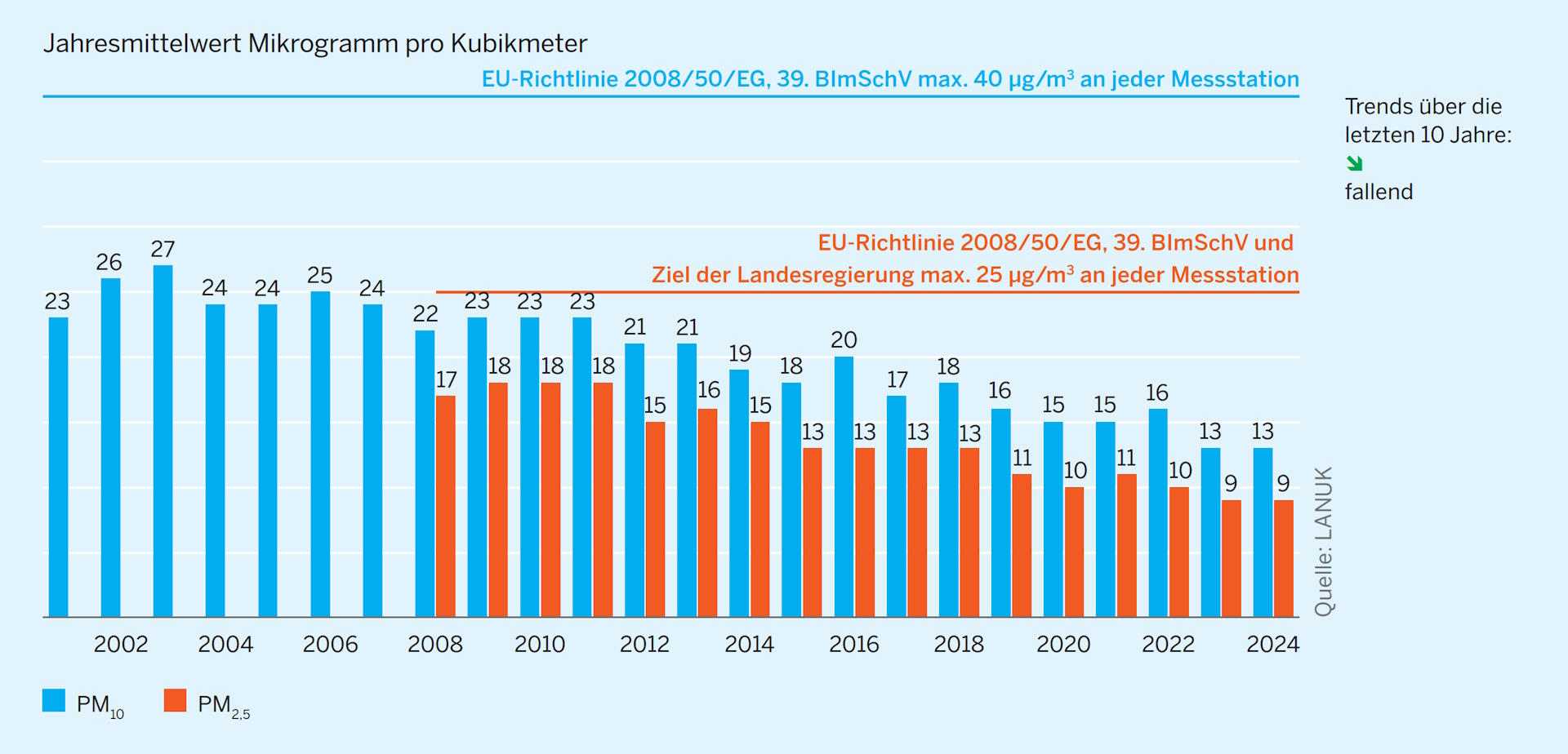 Säulendiagramm: Umweltindikator Feinstaubkonzentrationen im städtischen Hintergrund