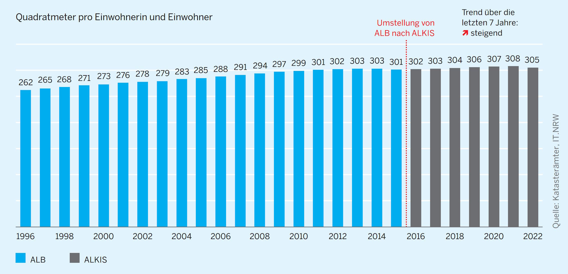Säulendiagramm: Umweltindikator Flächenverbrauch | Teilindikator Siedlungsfläche pro Einwohner