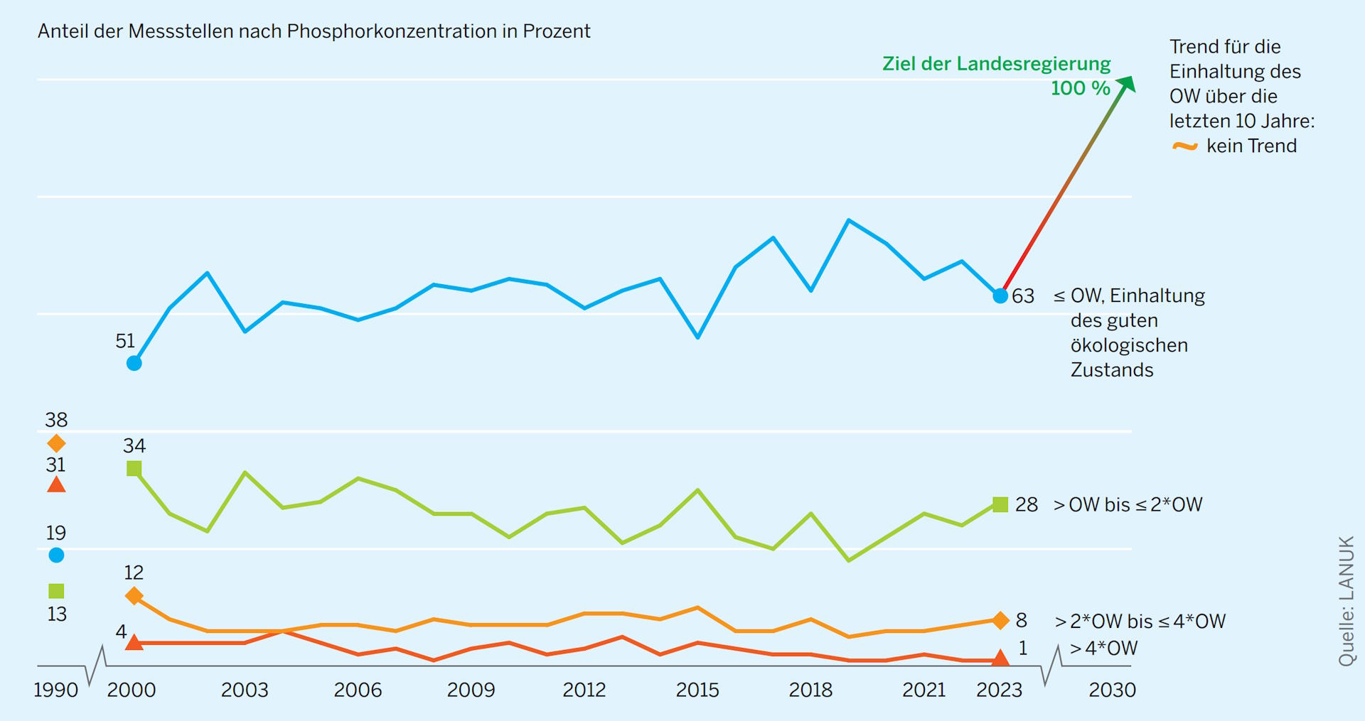 Liniendiagramm: Umweltindikator Phosphor in Fließgewässern