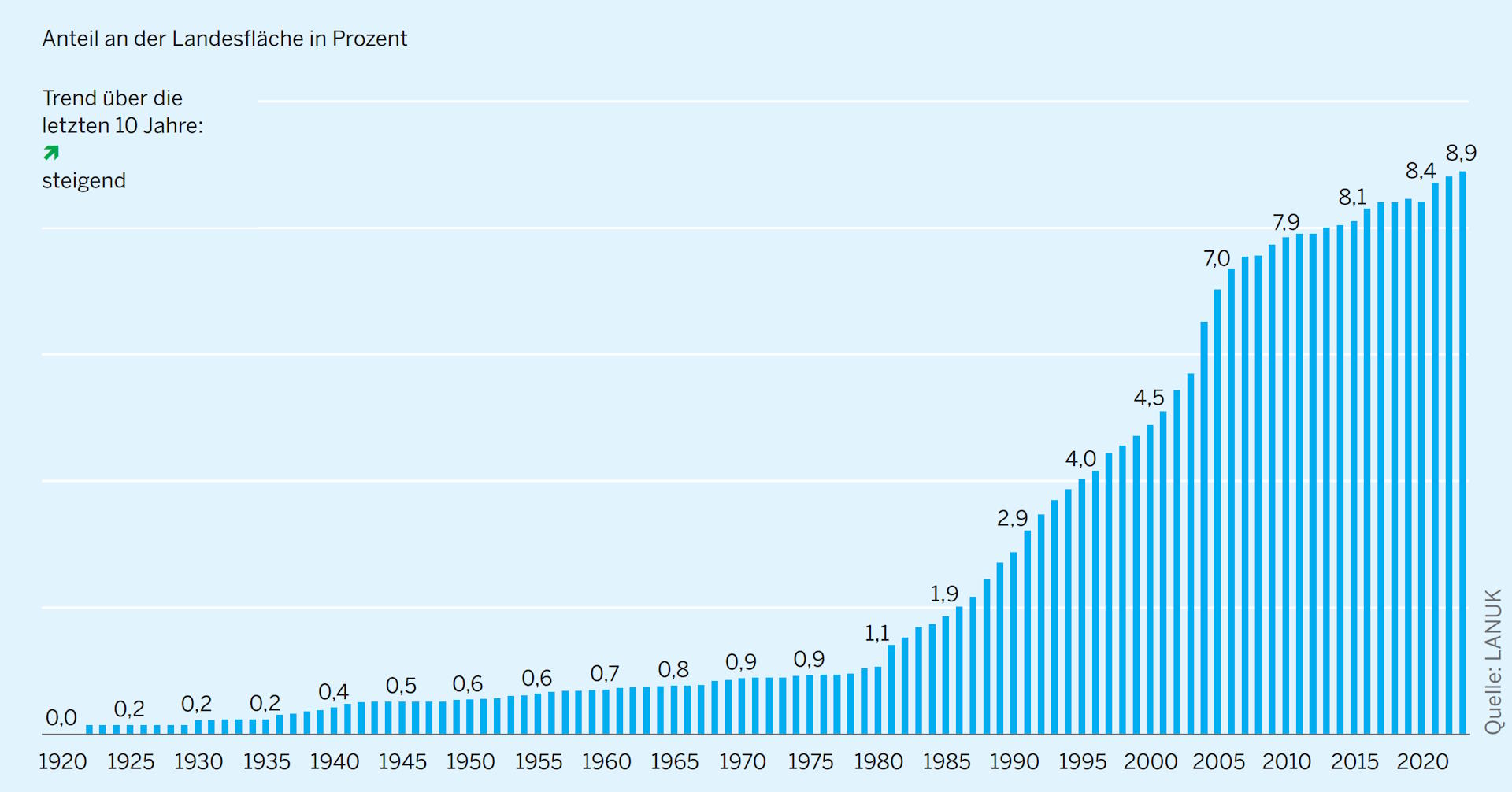Säulendiagramm: Umweltindikator Naturschutzflächen