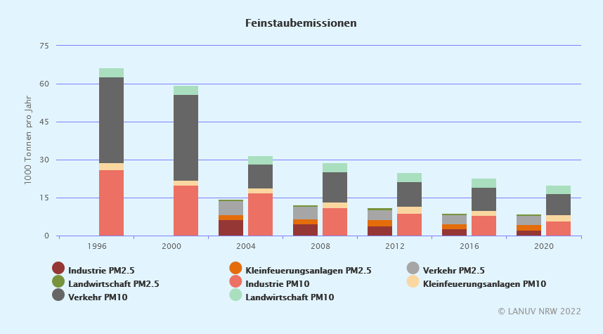 Diagramm: NRW-Umweltindikator Feinstaubemissionen
