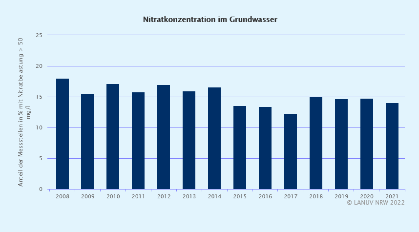 Diagramm: NRW-Umweltindikator Nitratkonzentration im Grundwasser