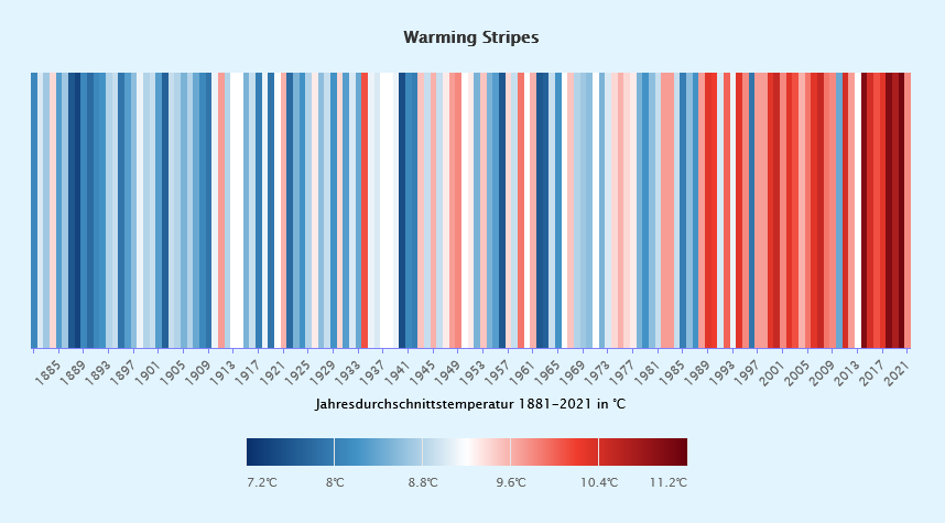 Diagramm: NRW-Umweltindikator „Warming stripes“– Auswirkung der Klimaveränderung