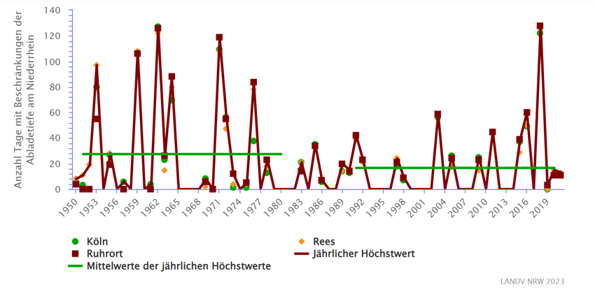 Diagramm: Schiffbarkeit der Binnenschifffahrtsstraßen „Extremwetterphasen beeinträchtigen die Binnenschifffahrt am Niederrhein“ 
