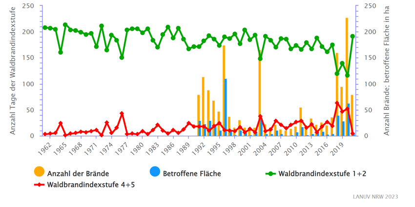 Diagramm: Waldbrandgefahr und Waldbrände „Die Trockenheit verstärkt die Waldbrandgefahr in NRW“ 